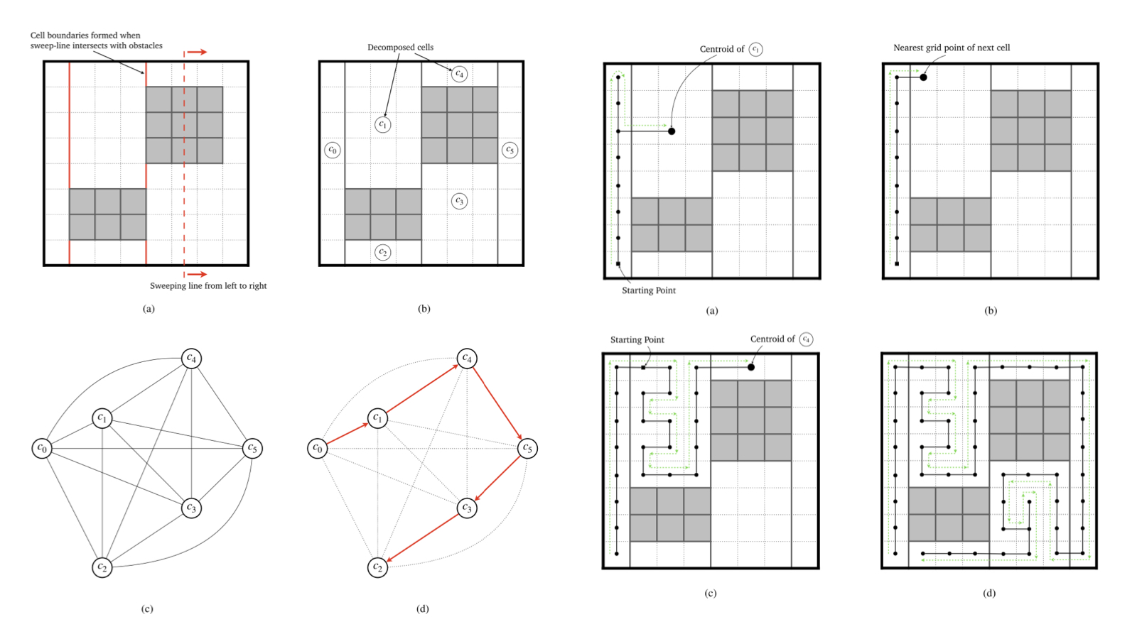 Coverage path planning for decomposition reconfigurable grid-maps using deep reinforcement learning based travelling salesman problem