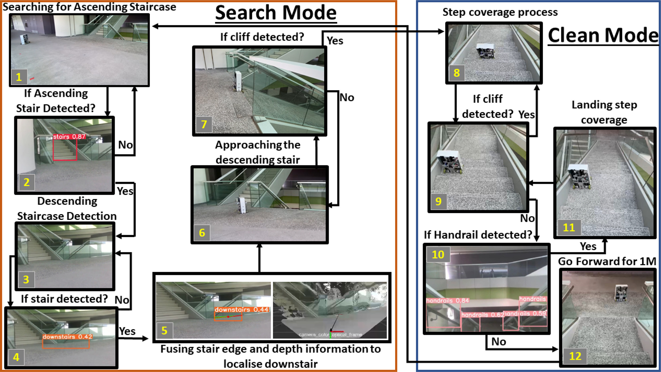 sTetro-D: A deep learning based autonomous descending-stair cleaning robot